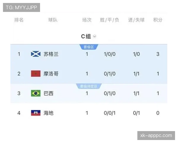 世界杯C组最终积分:巴西与摩洛哥携手晋级 世界杯C组最终积分:巴西与摩洛哥携手晋级